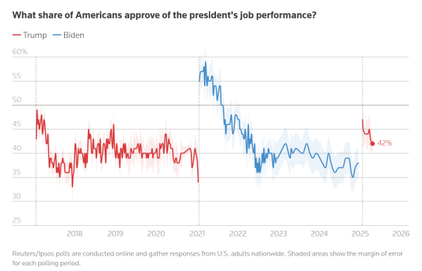 杜德配资 特朗普权力扩大引担忧 支持率跌至重返白宫来最低