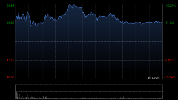 旺润配资 招金矿业午前涨超9% 一季度净利润同比增加197.76%