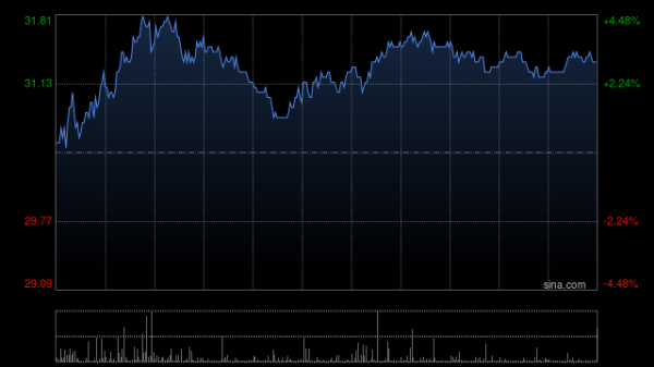 富旺配资 小摩：首予固生堂“增持”评级 目标价50港元