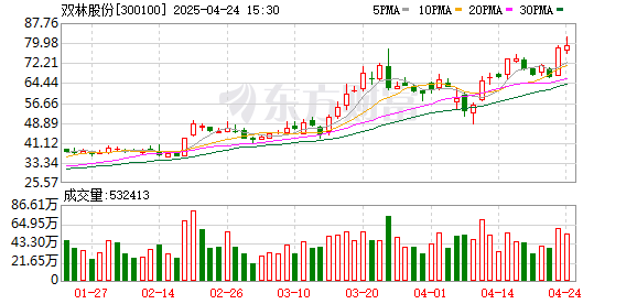 振兴配资 双林股份：公司会积极关注人形机器人行业发展动态