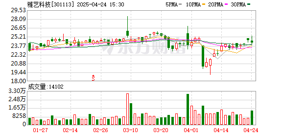 长宏网 雅艺科技：截至2025年4月18日股东人数为6445人