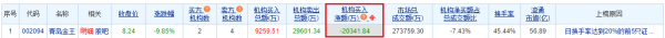 掌心策略 青岛金王跌9.85% 机构净卖出2.03亿元