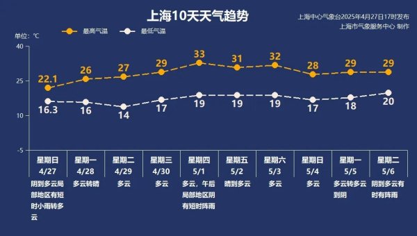 第一证券 【AI诗象】今日上海天气：立夏未至春意阑珊，申城五一高温长卷即将展开
