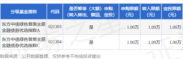 玖联优配 公告速递：东方中债绿色普惠主题金融债券优选指数基金暂停1万元以上（不含1万元）申购、转换转入、定期定额投资