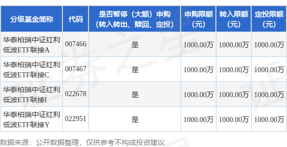 汇丰配资 公告速递：华泰柏瑞中证红利低波ETF联接基金暂停大额申购业务