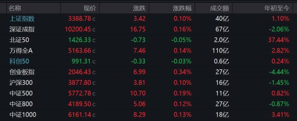 长春博时配资 A股三大指数高开 稀土板块领涨