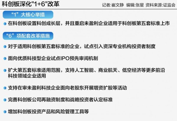 乐天盈配资 科创板改革升级：设置科创成长层，力挺未盈利企业上市