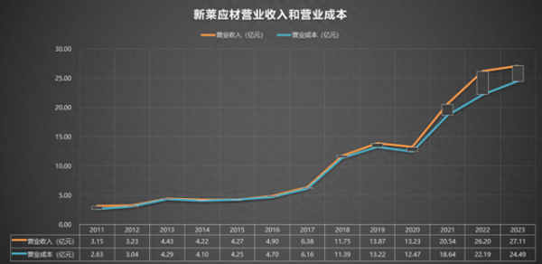 赚配网 300260 新莱应材 2011-2023年报
