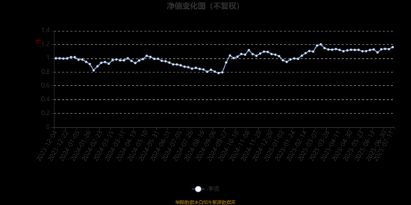 升融配资 招商远见回报3年定开混合：2025年第二季度利润282.22万元 净值增长率1.09%