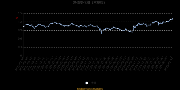 汇利资本 创金合信先进装备股票A：2025年第二季度利润274.07万元 净值增长率10.21%