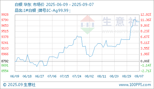 哈福配资 09月07日白银9760.67元/千克 60天上涨10.00%